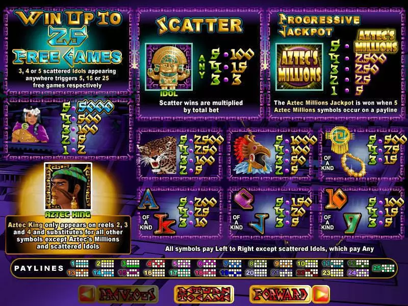 Aztec's Millions RTG Slot Info and Rules