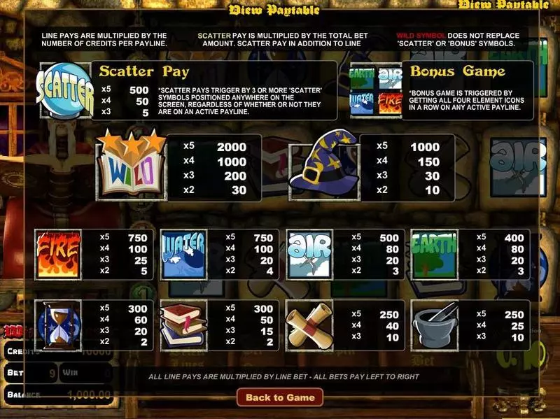 Wizards Castle BetSoft Slot Info and Rules